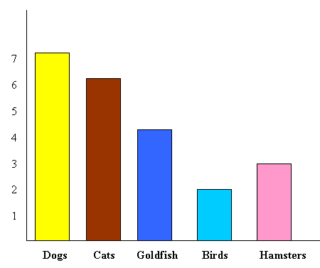 Pet-store bar graph comparing dogs, cats, goldfish, birds and hamsters